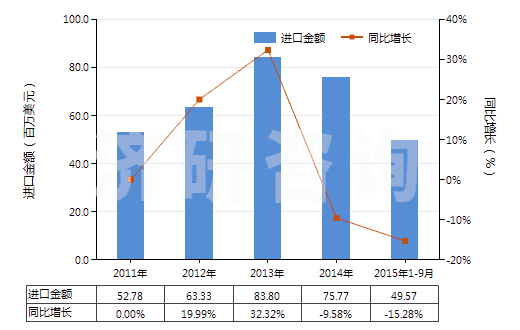 2011-2015年9月中國用其他材料浸漬、涂布或包覆的作其他紡織物(HS59070090)進(jìn)口總額及增速統(tǒng)計(jì)